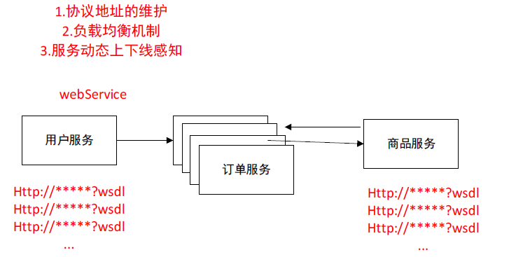 JavaGuide-Zookeeper-初步认识-Webservice-订单服务多台实例-地址管理-协议地址维护.png