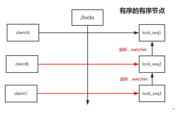 JavaGuide-Zookeeper_实践注册中心_有序节点顺序监听.png