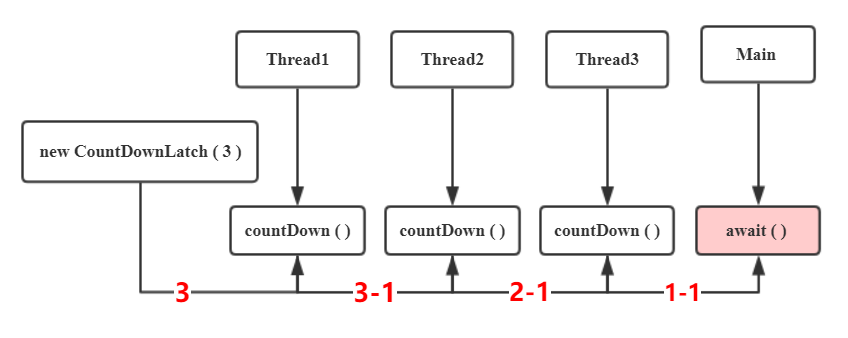 JavaGuide_并发编程_并发框架_countDown_await_时序图.png